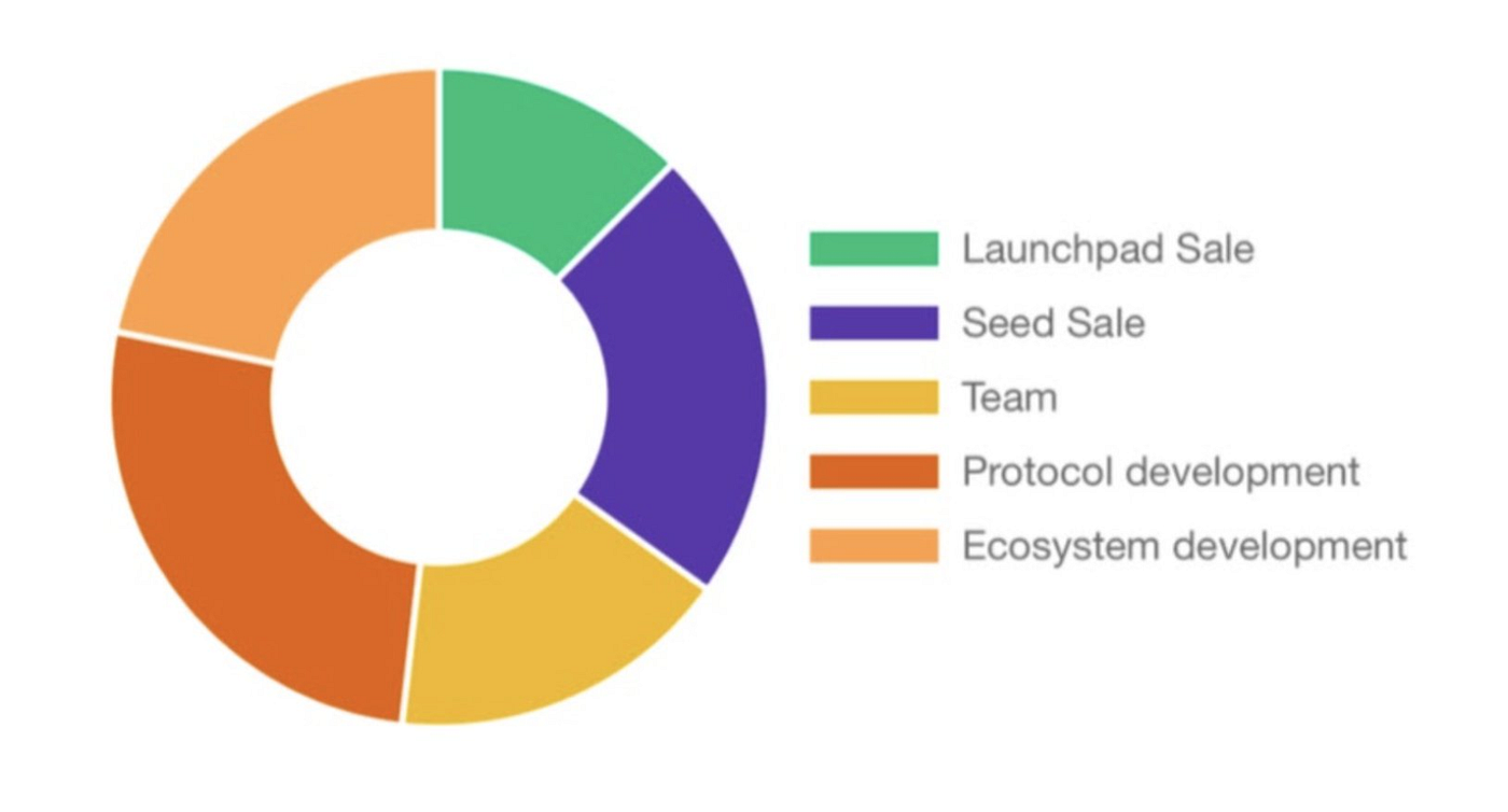 Introduction to the Harmony Blockchain | by Ali Adnane | Medium