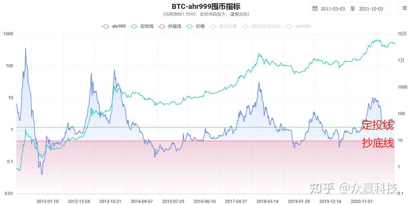 玩比特币加密行业指标- 比特罗盘-BitCompass - Medium