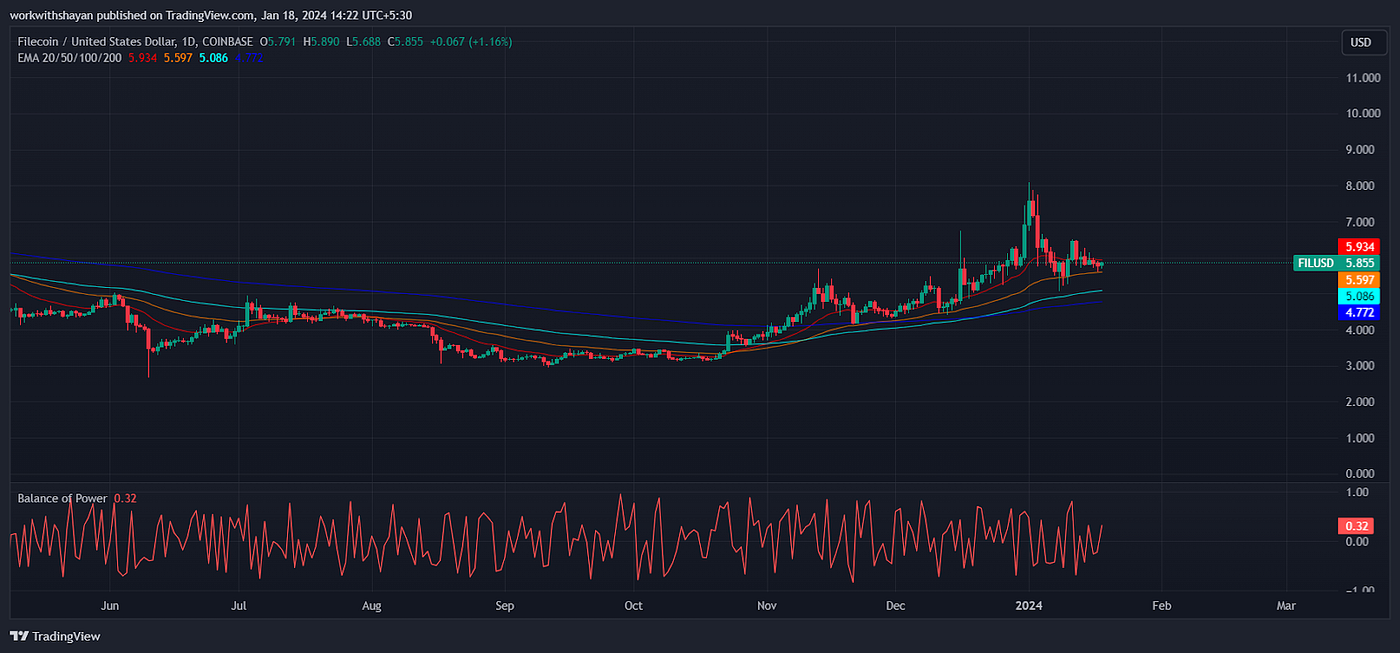 Filecoin Price Prediction: How High Will FIL Price Go in 2024? | by  Blockchain Reporter | Medium