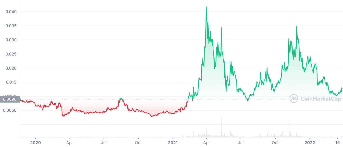 ♠️ Multicoin Capital crypto portfolio breakdown | by Spot Trading App |  Medium