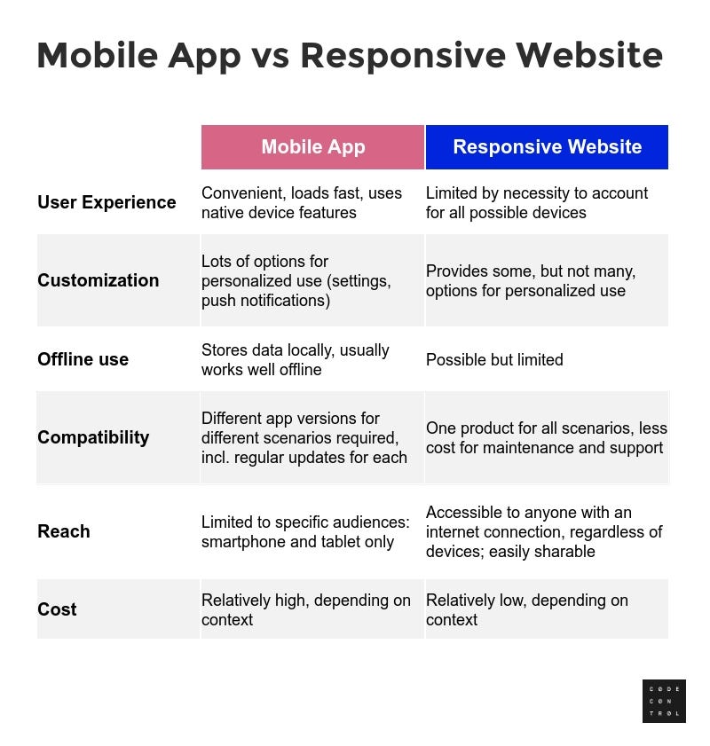 Mobile App vs Mobile Website — the Pros and Cons for your Business | by  CodeControl | Medium