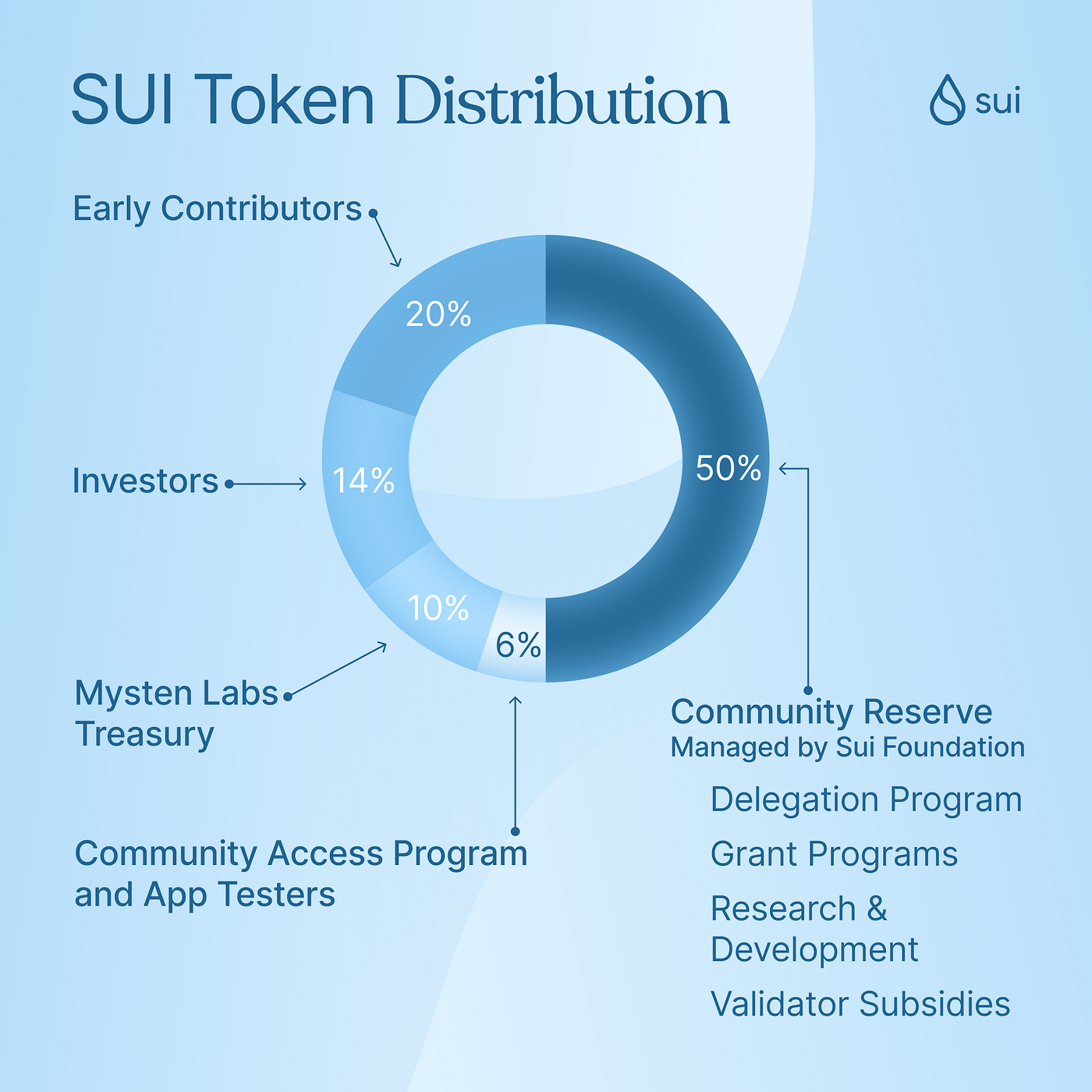 Sui Network Tokenomics: A Guide to the SUI Token | by Rauf Faizov | Medium