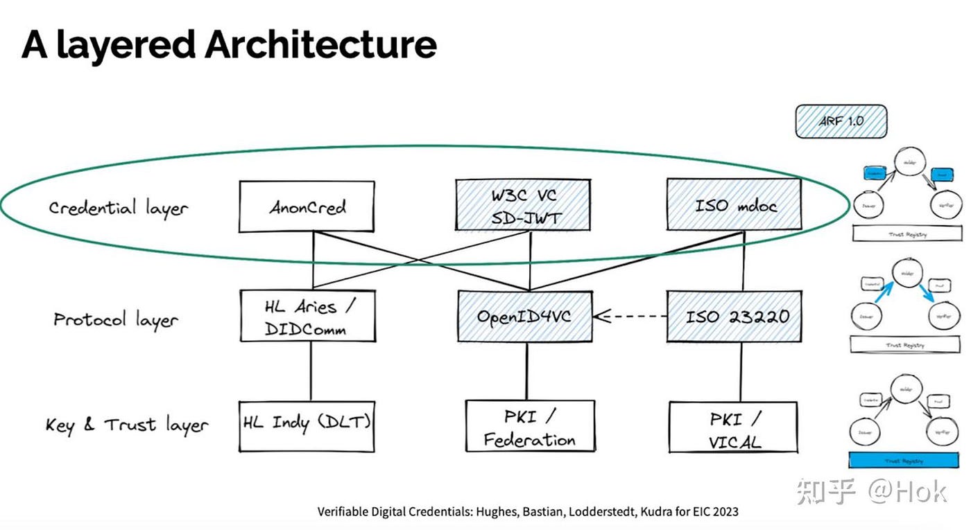 SD-JWTとmDL/mdocのVC/VP発行および検証プロセスの詳細（ネット資料を整理して作成したもの）