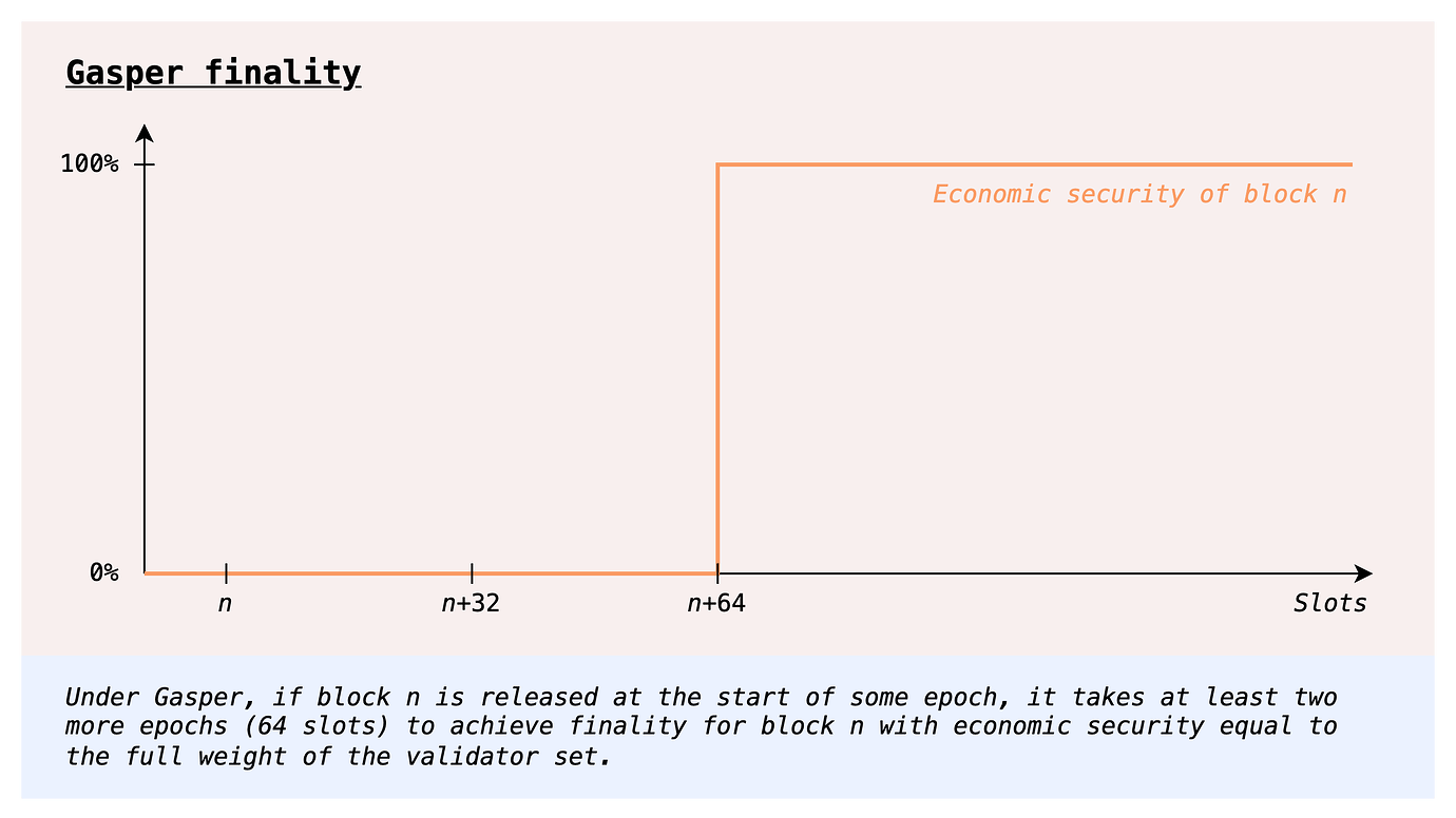 이더리움의 미래 (1): Beam Chain. 이더리움의 미래 합의 클라이언트인 Beam chain이 무엇인지… | by  Seungmin Jeon | Medium