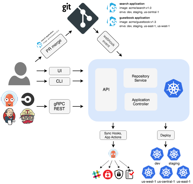 Kubernetes GitOps Tools. In this article, I'm going to review my… | by  Javier Ramos | ITNEXT