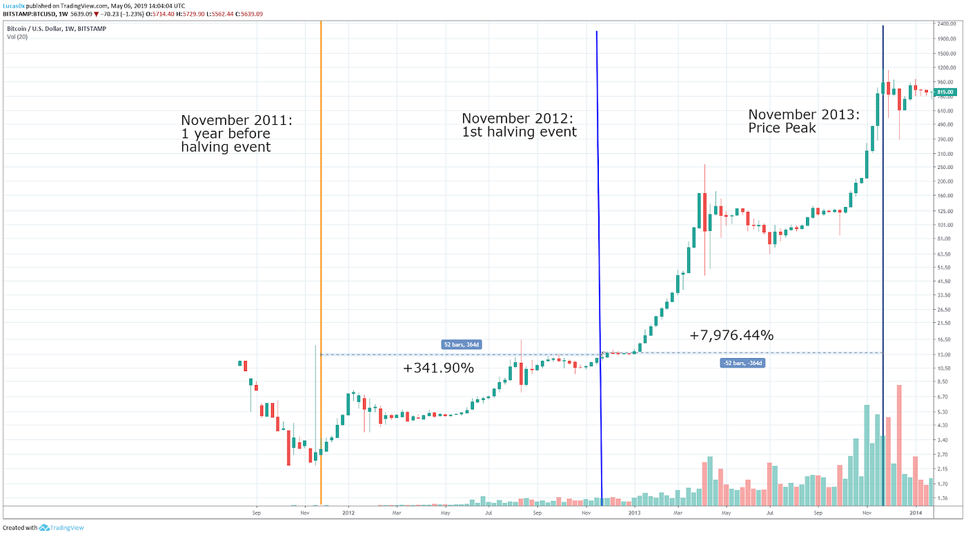 Bitcoin Halving: Price Effects and Historical Relevance | by Zach Fitzner |  Fitzner Blockchain Consulting | Medium
