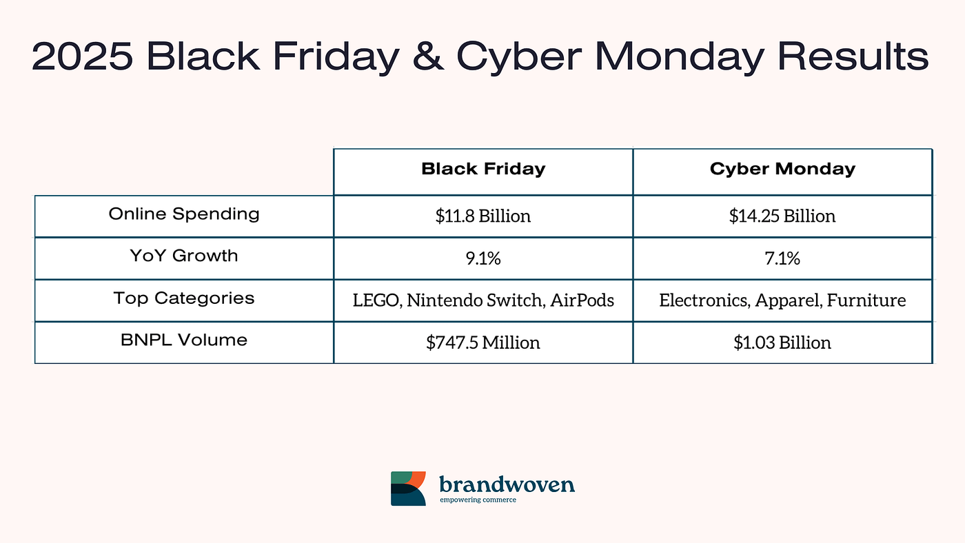 Results & Sales Trends from Amazon T12, 2025 (BFCM)