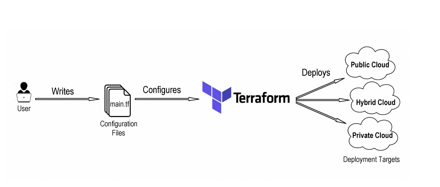 Addressing common challenges in managing Terraform secrets​