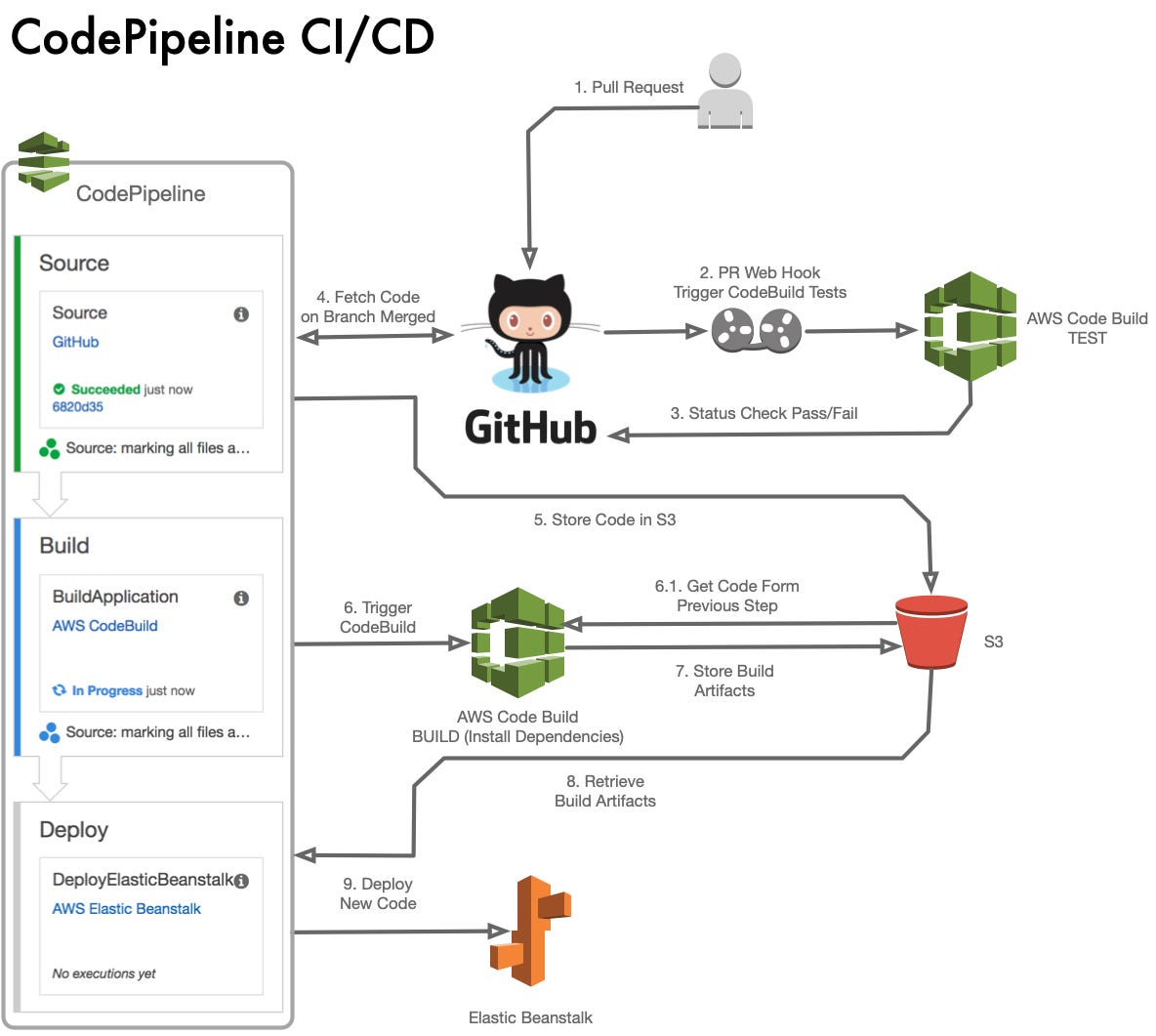 Setup a CI/CD Pipeline Using AWS CodePipeline to Deploy a Node.js  Application to AWS Elastic Beanstalk | by Nwachukwu Chibuike | AWS in Plain  English
