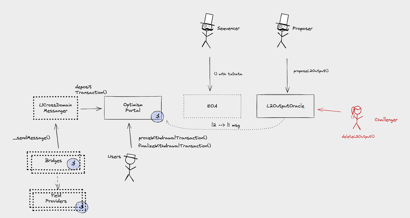 Security concerns found in Ethereum L2 solution Blast: Resonance Security