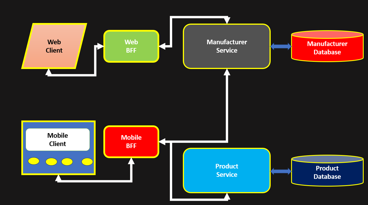 Backend-for-Frontend (BFF) Architecture | by Ritu Shikha | Medium