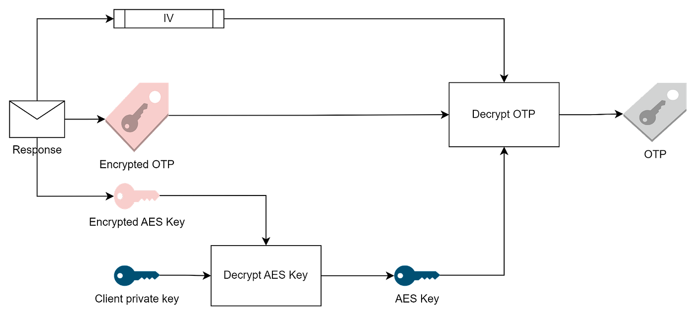 Java Encryption: a Practical Use Case | by Parser | Medium