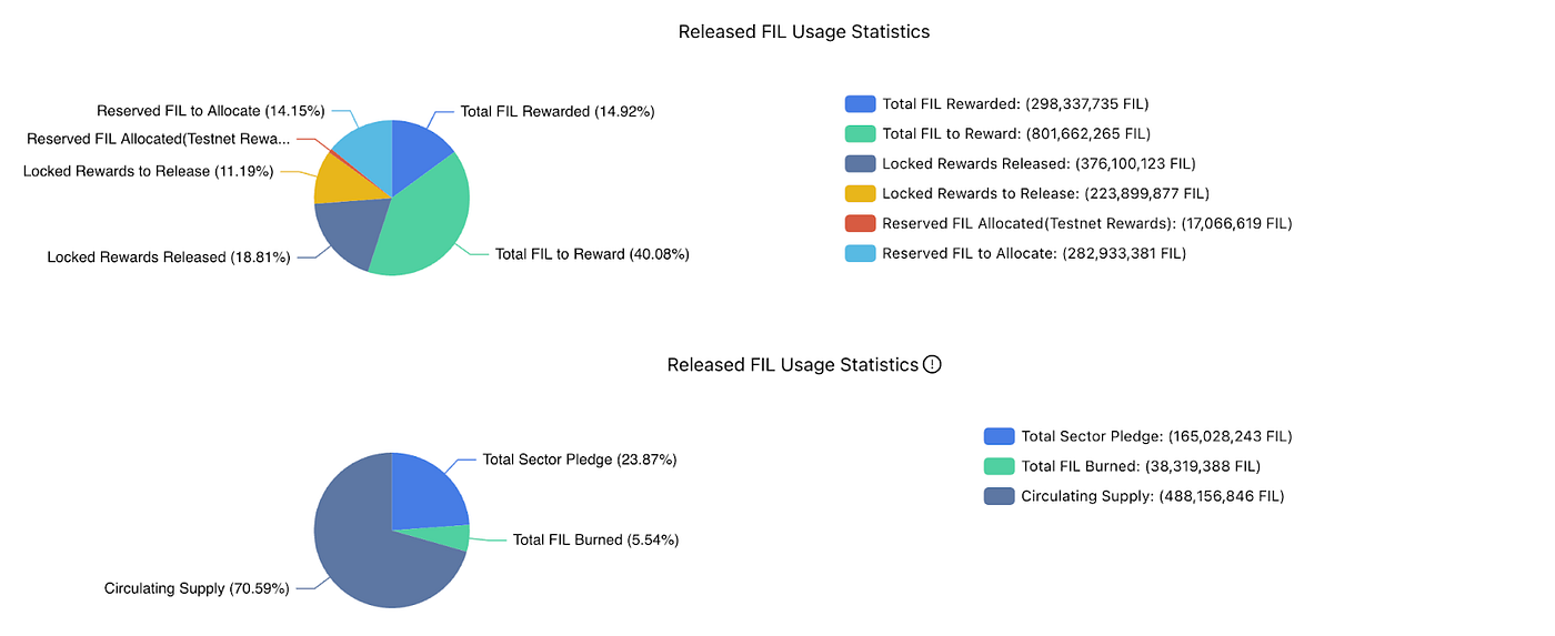 The Economics of Filecoin Staking | by Siddharth Rao | IOSG Ventures |  Medium