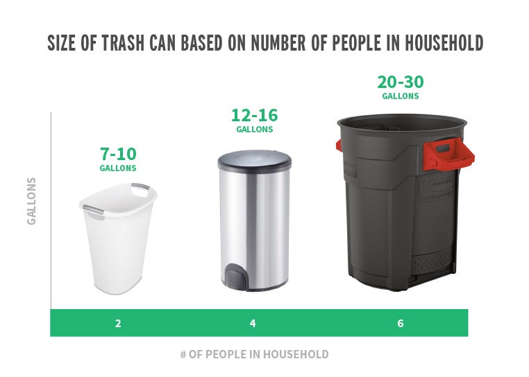 What Size Trash Can Is Right For Your Home? | by Trashcans Unlimited |  Medium