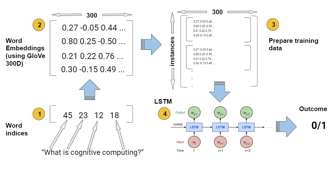 Vector embeddings