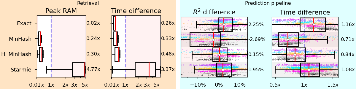 Comparison between different retrieval methods at the candidate retrieval step, and at the prediction step. The median difference is reported on the side of each plot.
