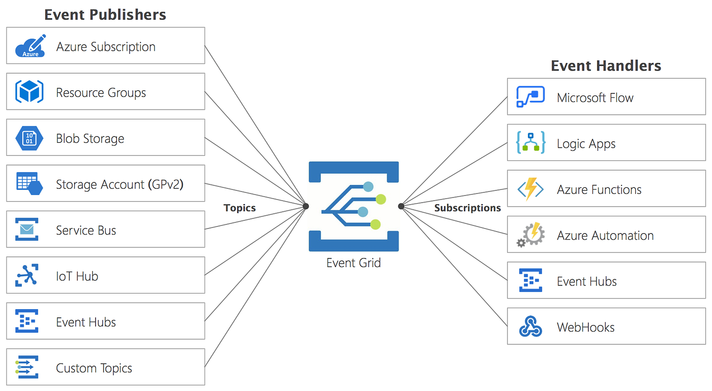 Comparing Azure Service Bus, Azure Event Hub, and Azure Event Grid: Which  to Choose for Your Cloud Solution? | by Cláudio Rapôso | Medium