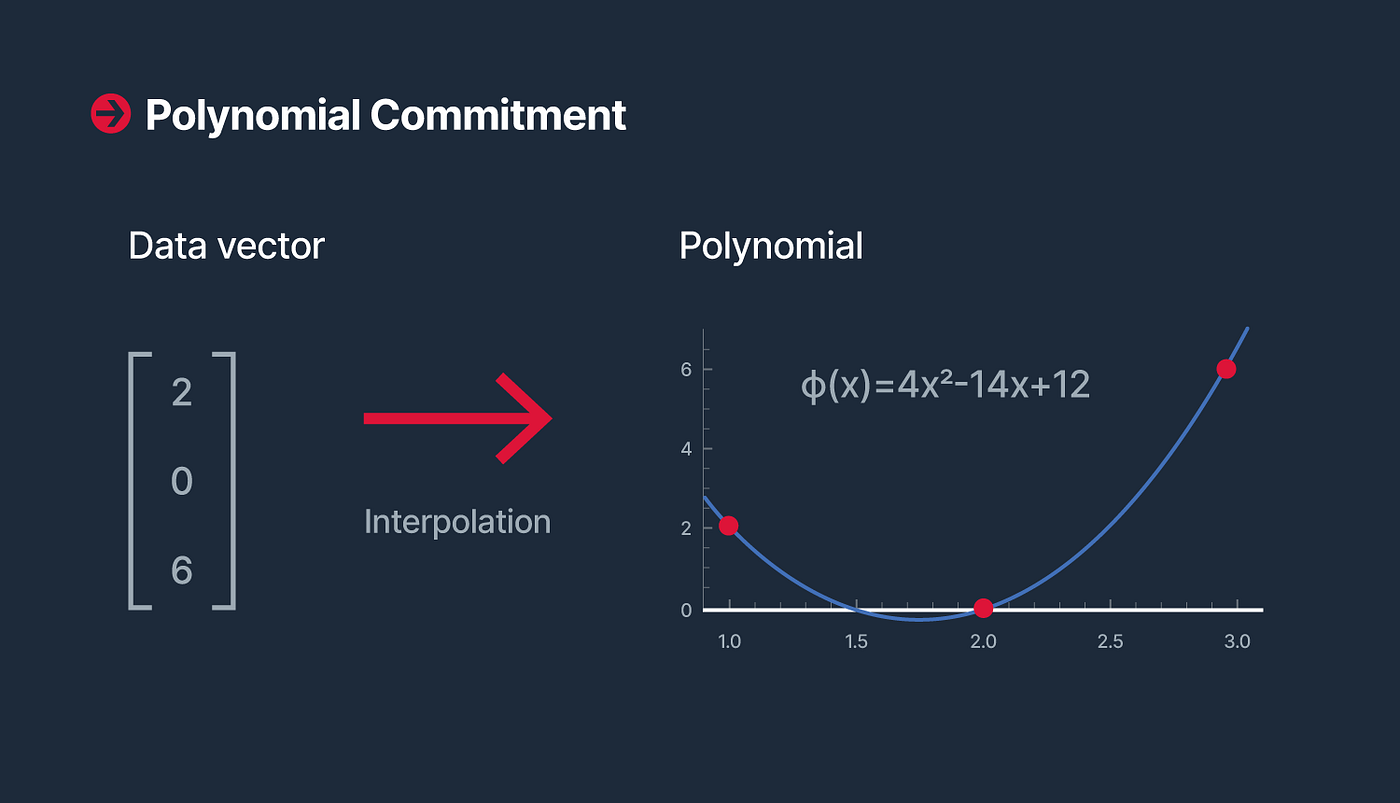 KZGコミットメントの紹介 - Supra Oracles Japan - Medium