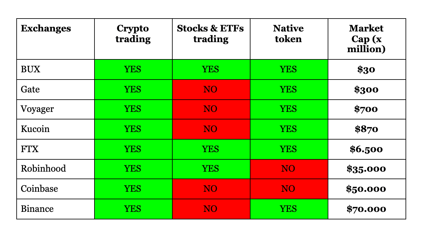 The best is yet to come for BUX. How BUX is set to offer more than its… |  by Captain Crypto | Medium