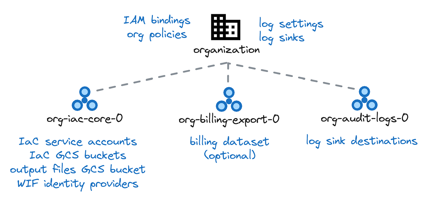 Google Cloud Landing Zone with Terraform and Cloud Foundation