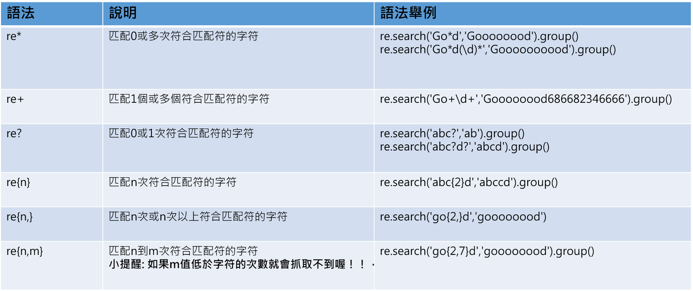 給自己的Python小筆記— 強大的數據處理工具— 正則表達式— Regular Expression — regex詳細教學| by Chwang  | Medium