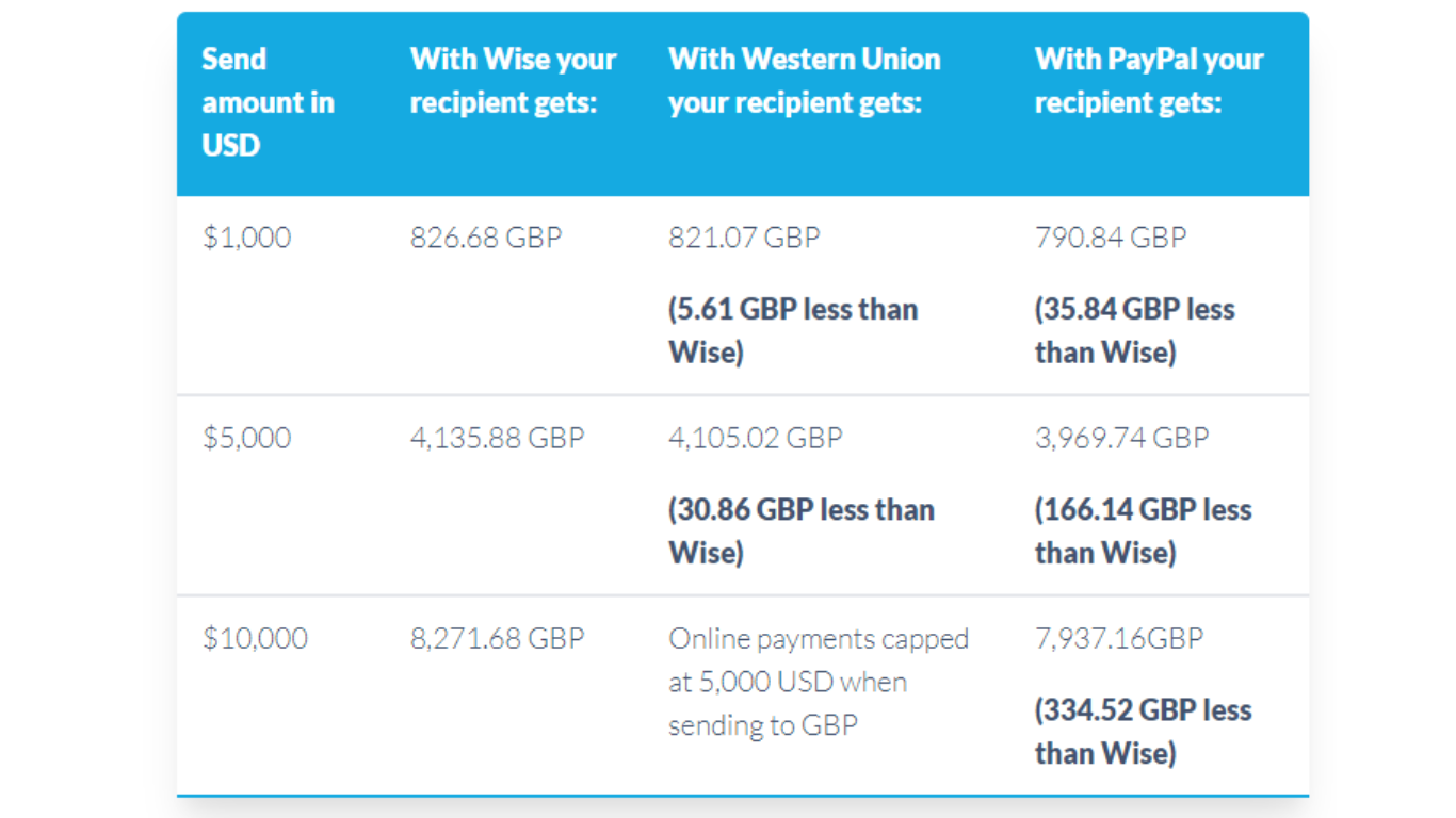 Save 3% on Your Global Payroll: The Wise.Com Revolution For The Enterprise  Leader | by My Retail World | Medium