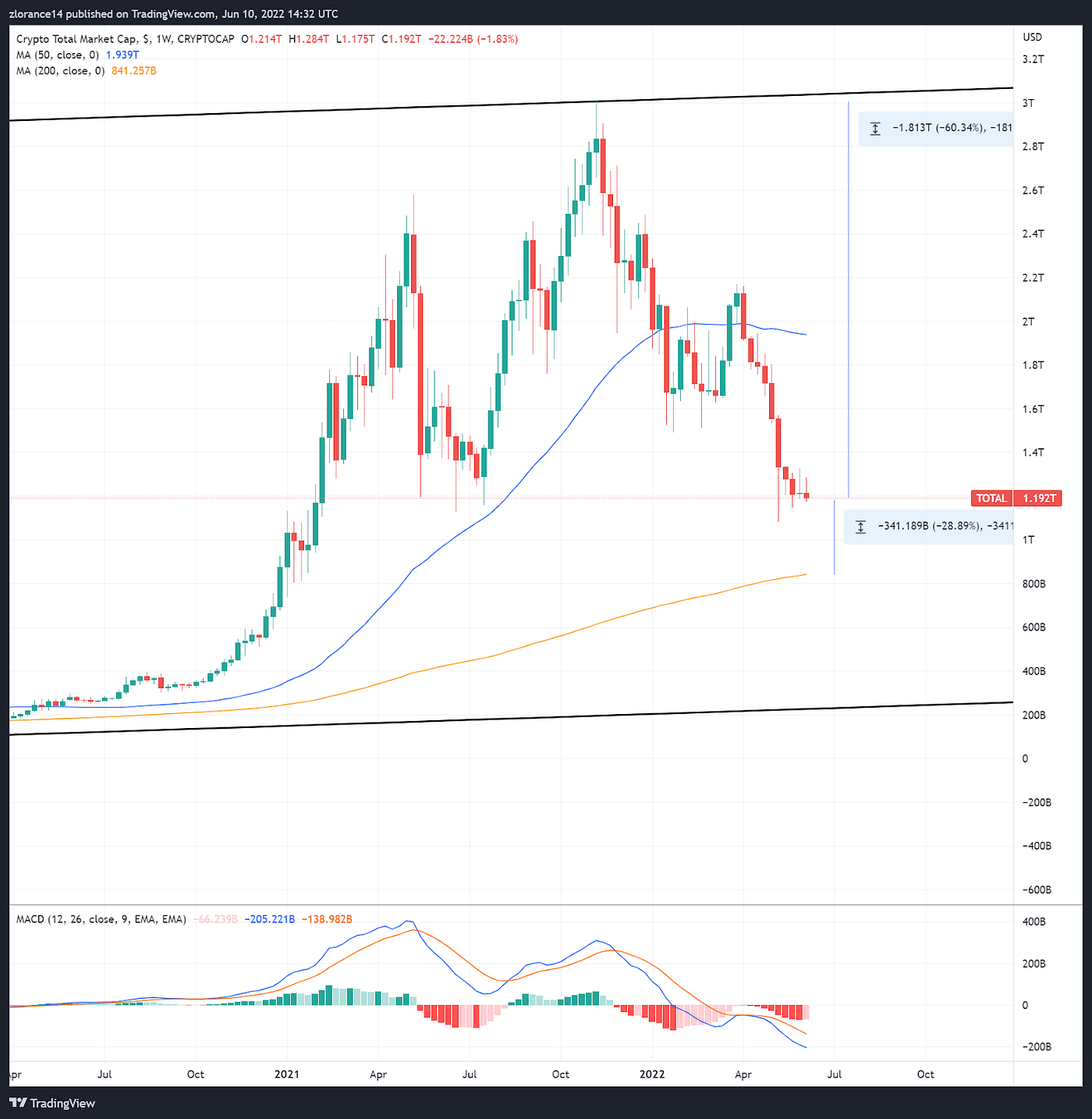 Celsius (CEL) Insolvency Could Create Wave of Liquidations | RTWM 1.36 | by  RekTimes | Coinmonks | Medium