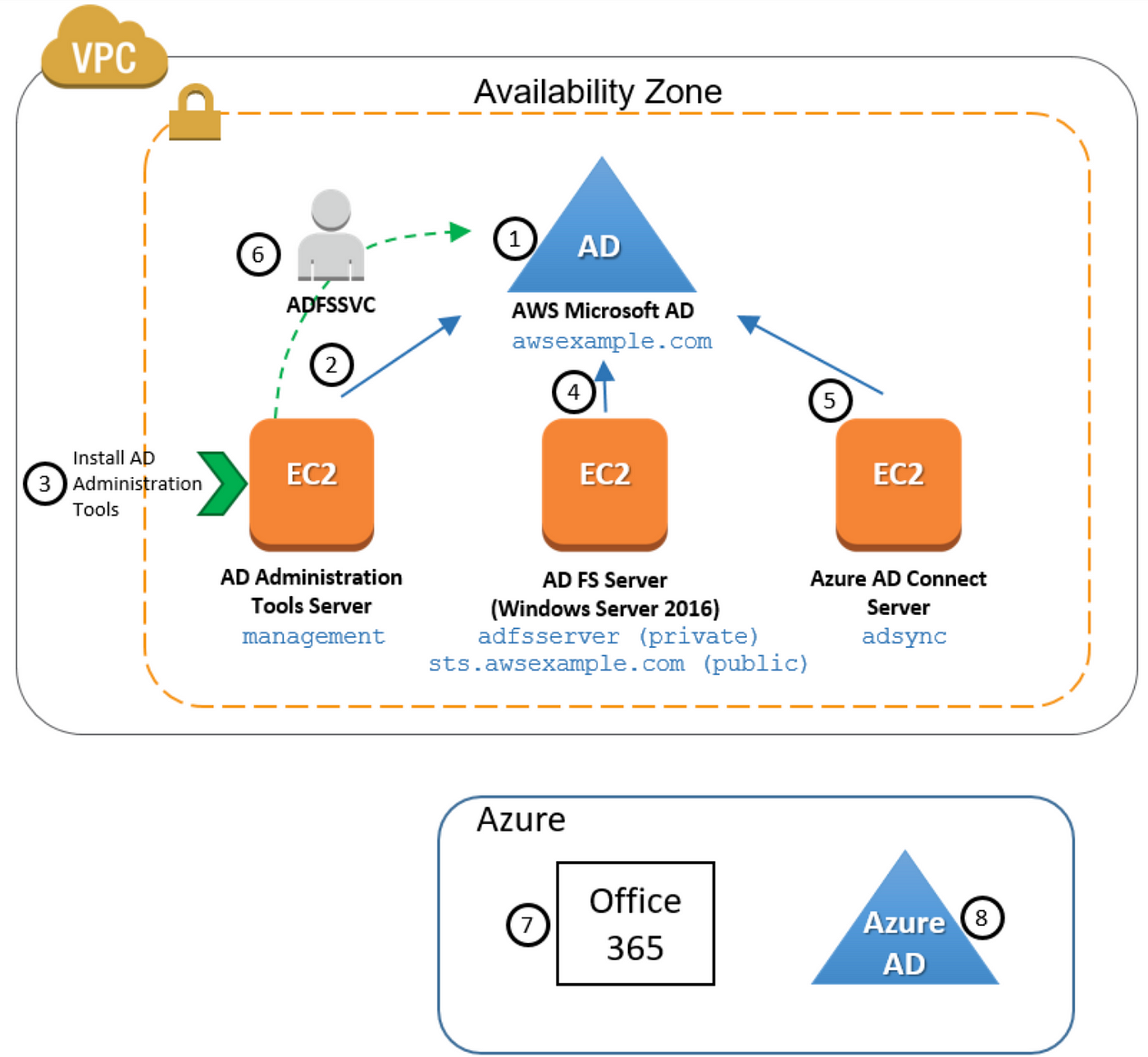 AWS Managed Active Directory Integration with Azure AD/Office365 —  challenges and pitfalls | by IT Horizon - Managed Service Provider | Medium