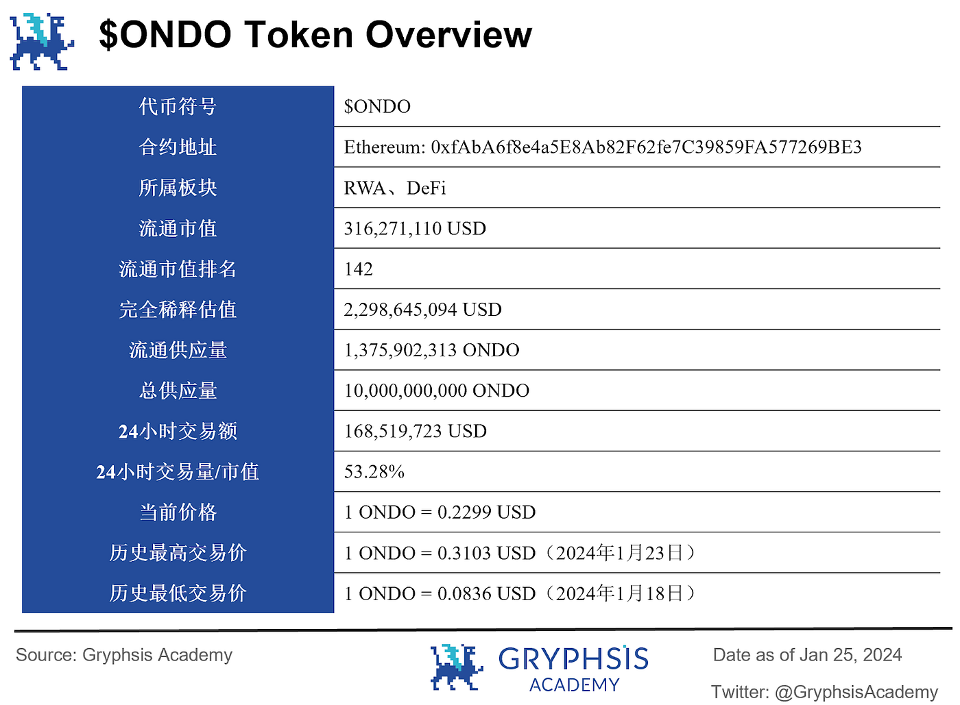 深度解析Ondo Finance: Web3 投行的美债上链实践| by Gryphsis Academy | Medium