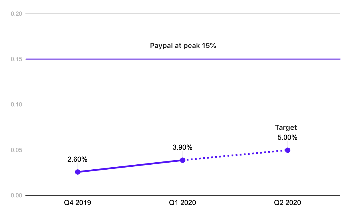 Cake Board Report Q1 2020. In order to give our customers and… | by Cake  DeFi | Medium