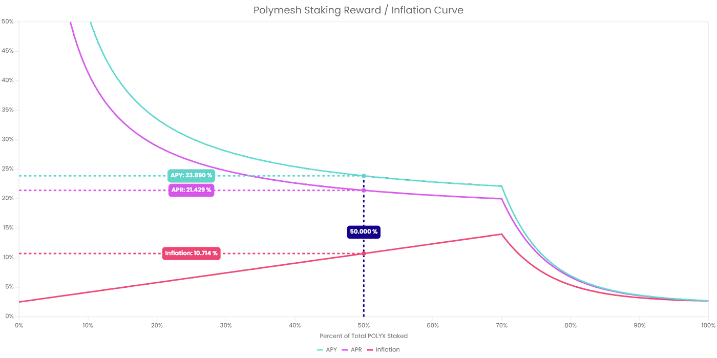 Transforming the Financial Landscape With Tokenization: A Closer Look at  Polymesh | by Ishmael Asad | Coinmonks | Medium