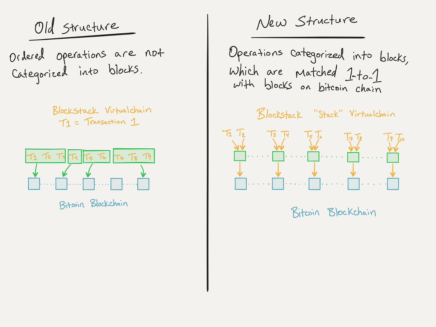Breaking Down Blockstack Pt. 2 — Stack Tokens | by Nick Neuman | Token  Economy
