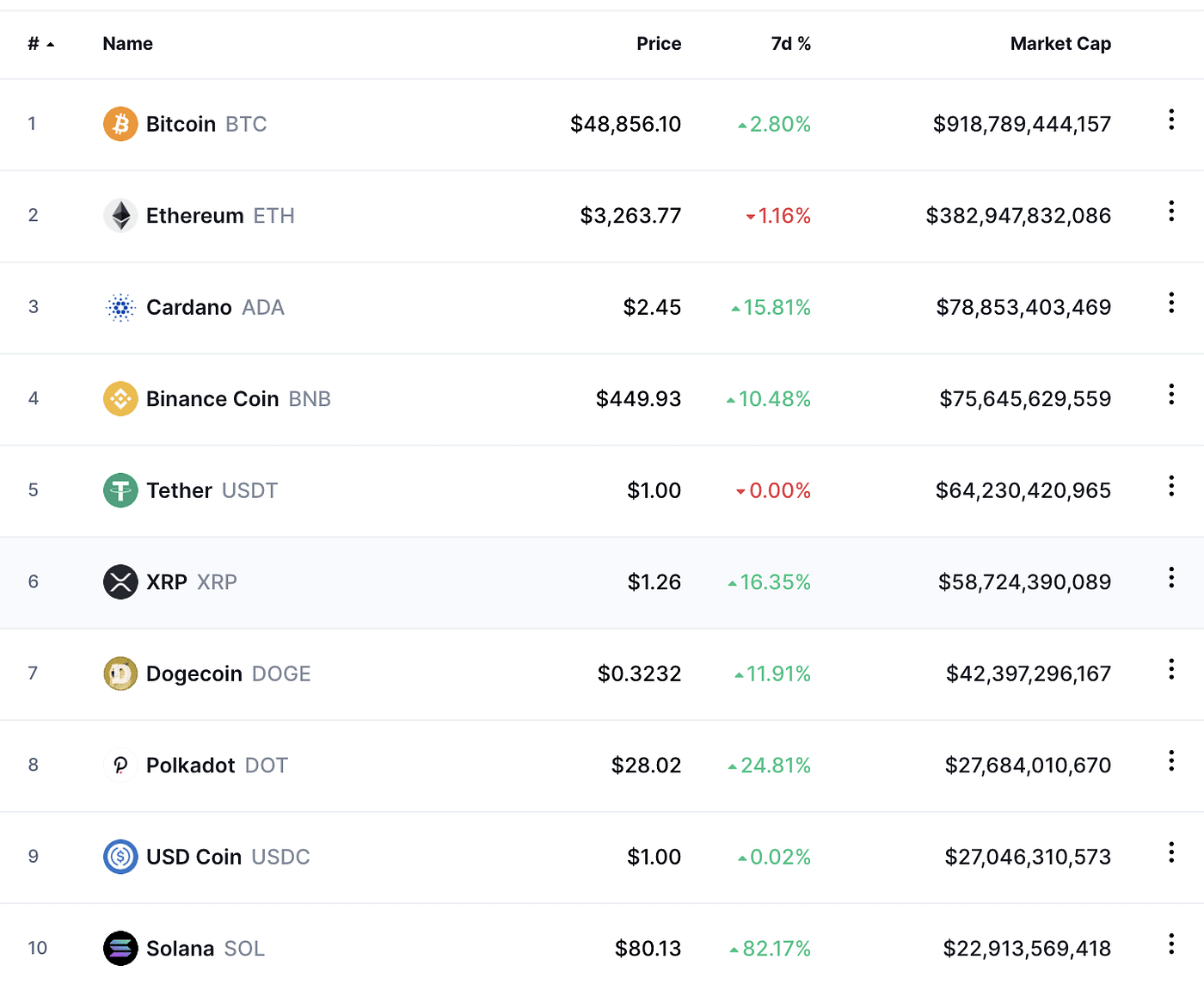 🥇Next 5 Crypto Currencies and their smashing returns! [Top 10 Series] | by  Saurav Bhatia | Coinmonks | Medium
