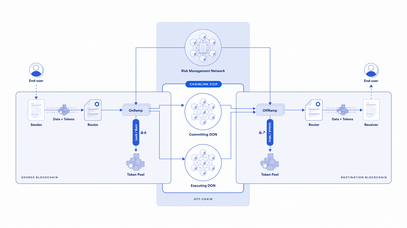 Eigenpie Is Integrating Chainlink CCIP To Unlock Cross-Chain Liquid  Restaking | by Magpie | Eigenpie