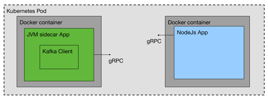 How to reduce your JVM app memory footprint in Docker and Kubernetes | by  Natan Silnitsky | Wix Engineering | Medium