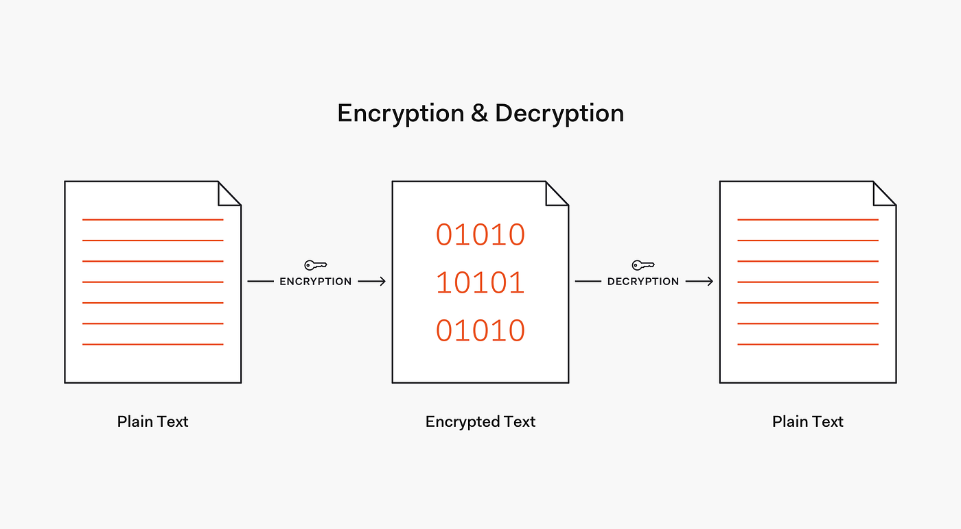 One Way Hashing. What is One Way Hashing | by Soham Kamble | Medium