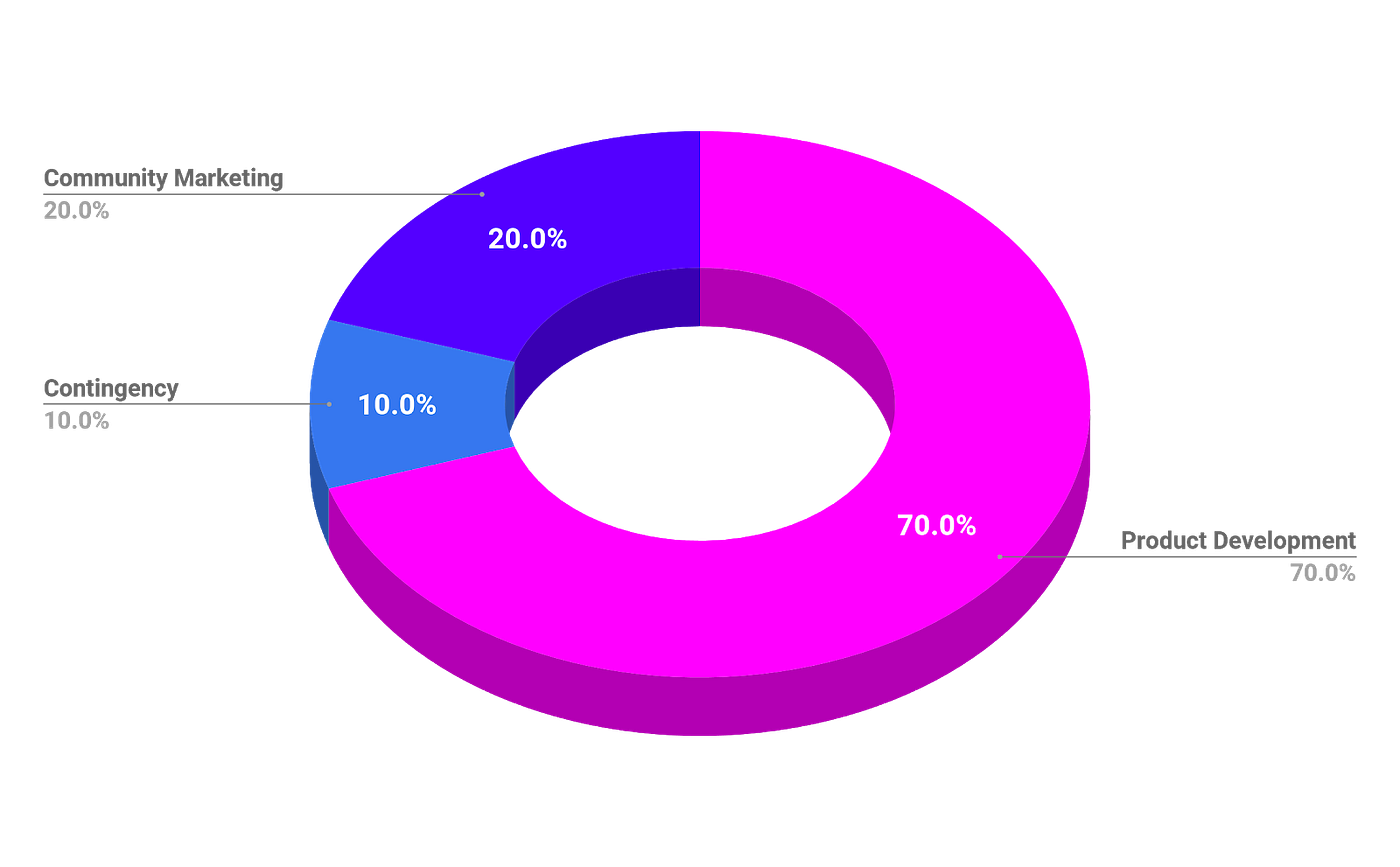 Announcing XTM IEO Pre-Sale. Funding Details | by Torum | torum.official |  Medium