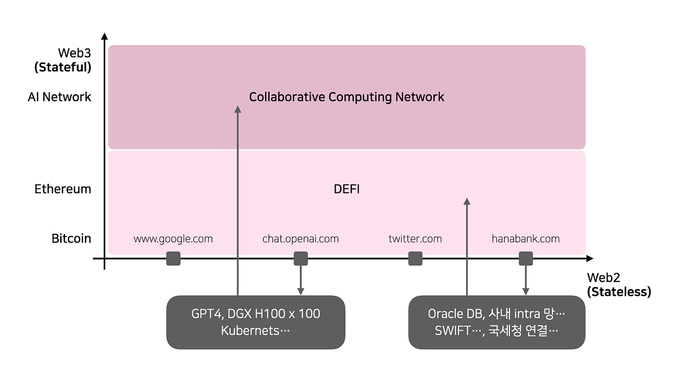 책에는 없는 Web3] 비트코인, 이더리움 그리고 AI Network | by AI 네트워크 | AI Network_KR | Medium
