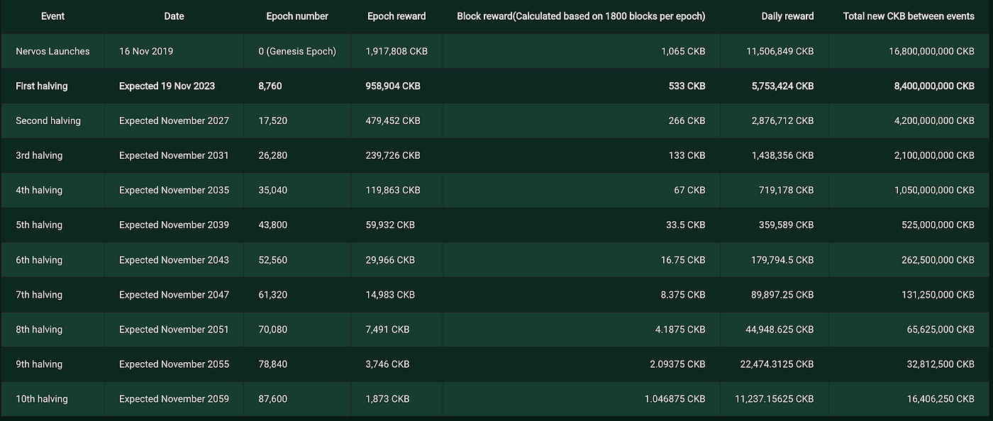 What is Nervos Network (CKB) and How to Mine It? | by ViaBTC | Medium