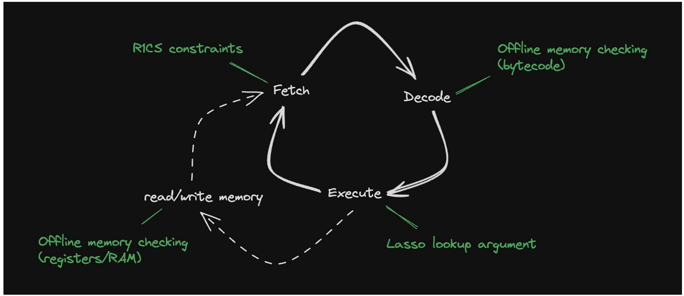 An Introduction to Jolt: Core Proofs and Protocol Frameworks | by  Computation Frontier | Medium