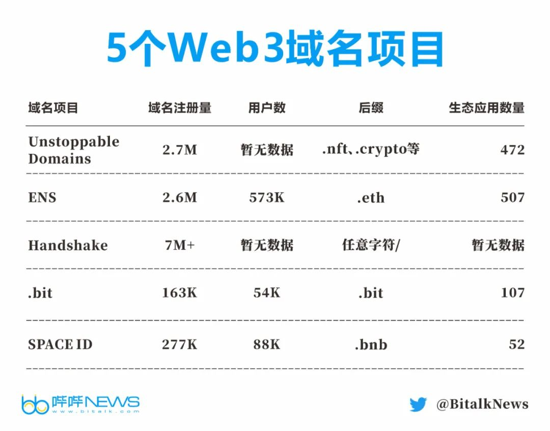 详解38个Web3域名：DID基石，NFT新增长点. 通过38个Web3域名项目，解读快速增长且有巨大上升空间的Web3域名市场。 | by  哔哔News | Medium