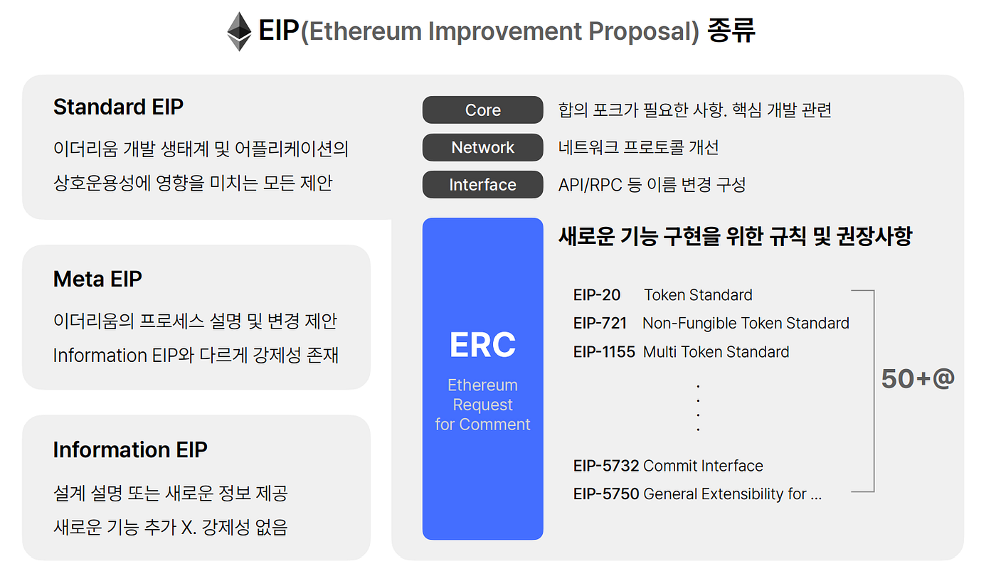 다이나믹 NFT 2 (EIP/ERC). dNFT를 설명하기 위해 지난글에서 체인링크의 오라클 서비스에 대해… | by  Yullwanamaker | Medium