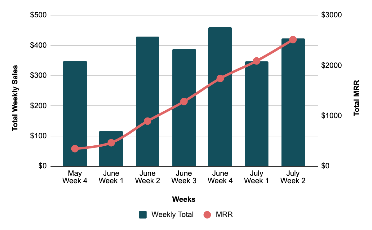 How I Created $2,000 in Monthly Recurring Revenue in 30 Days, by Corey  Pollock