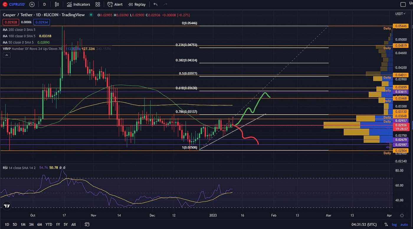 Casper the Friendly Enterprise Solution: Casper Fundamental Analysis | by  Justmy2Satoshis | Coinmonks | Medium