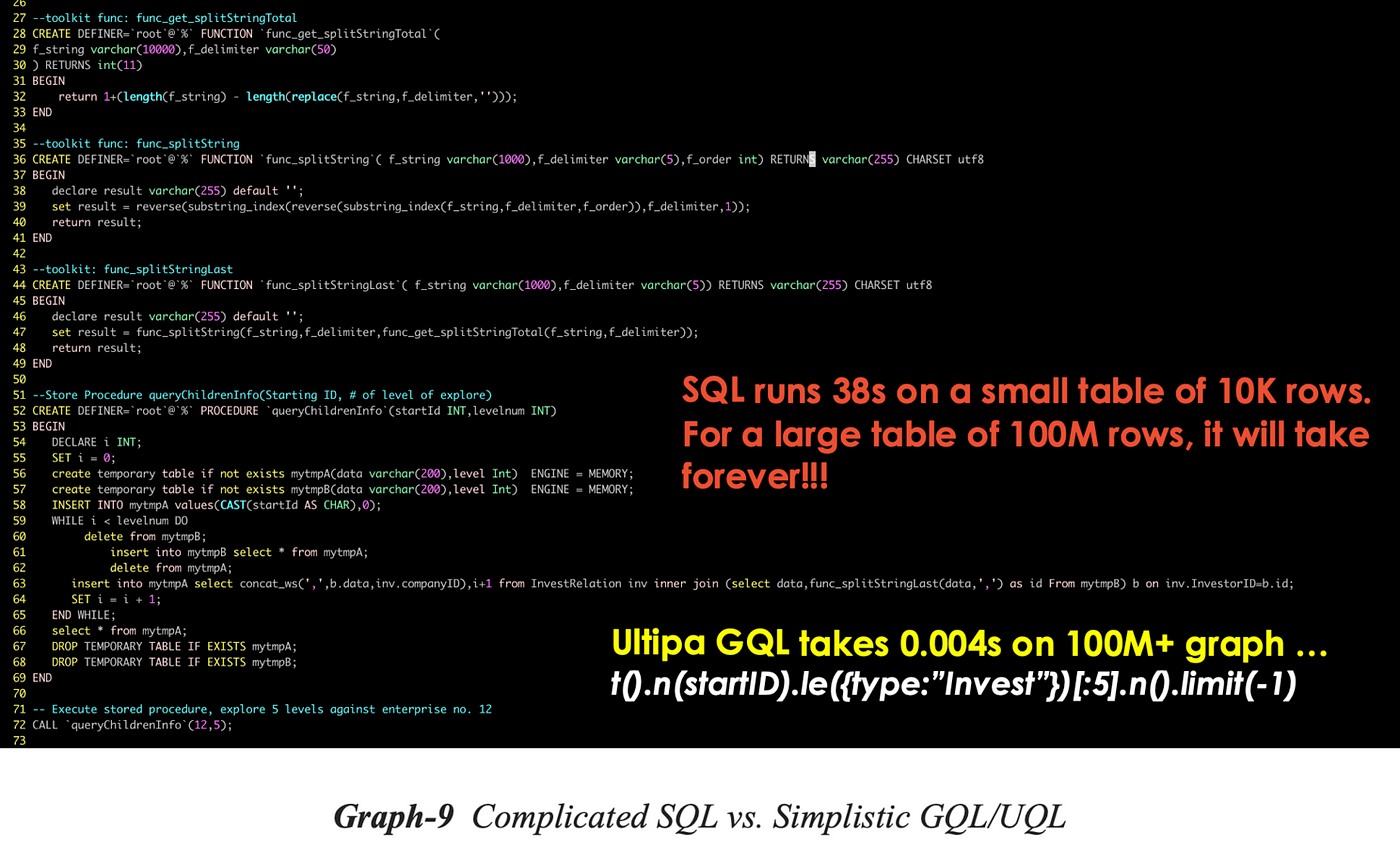 Graph Database and Query Language 101: Speed &amp; Simplicity (Part-II 