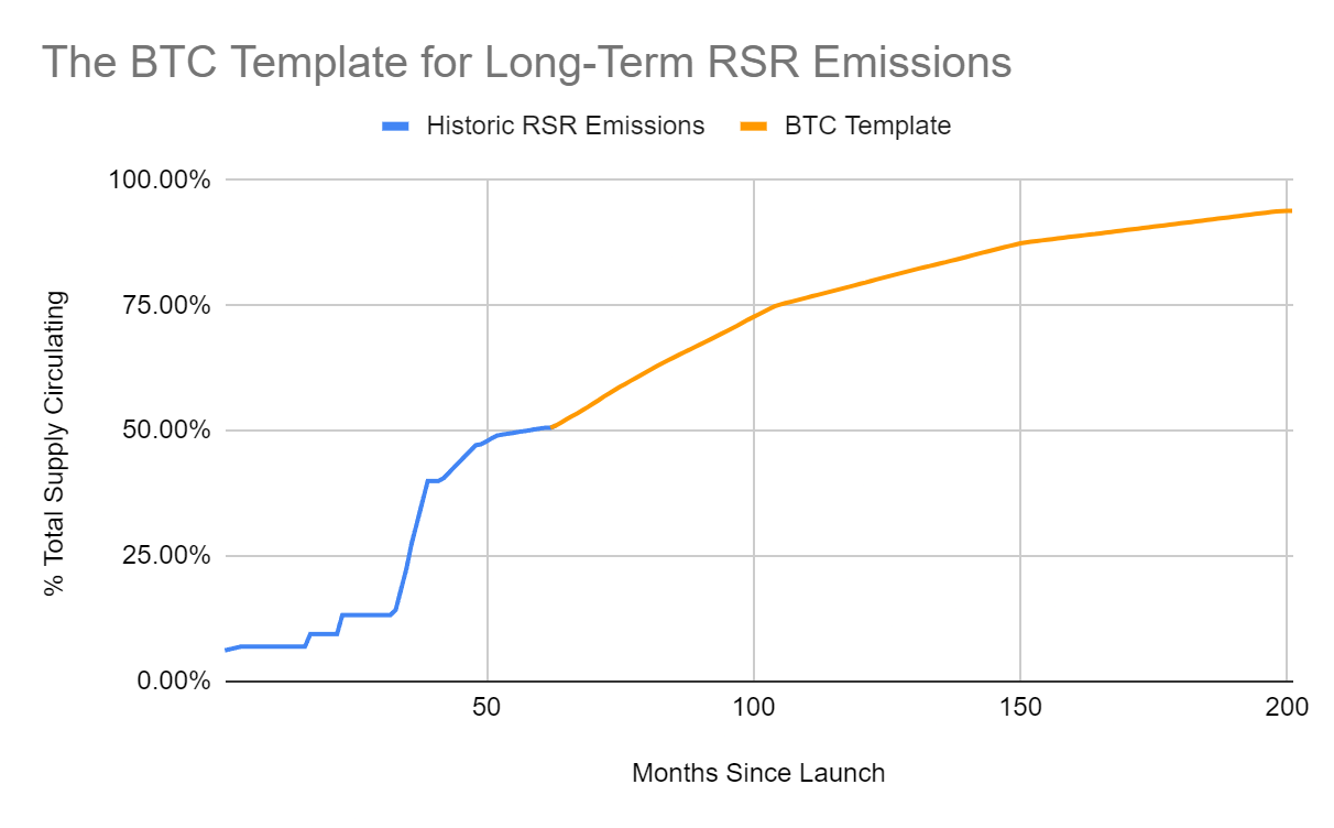 Reducing RSR emissions: hardcoding the supply curve to emulate Bitcoin | by  Confusion Capital | Reserve