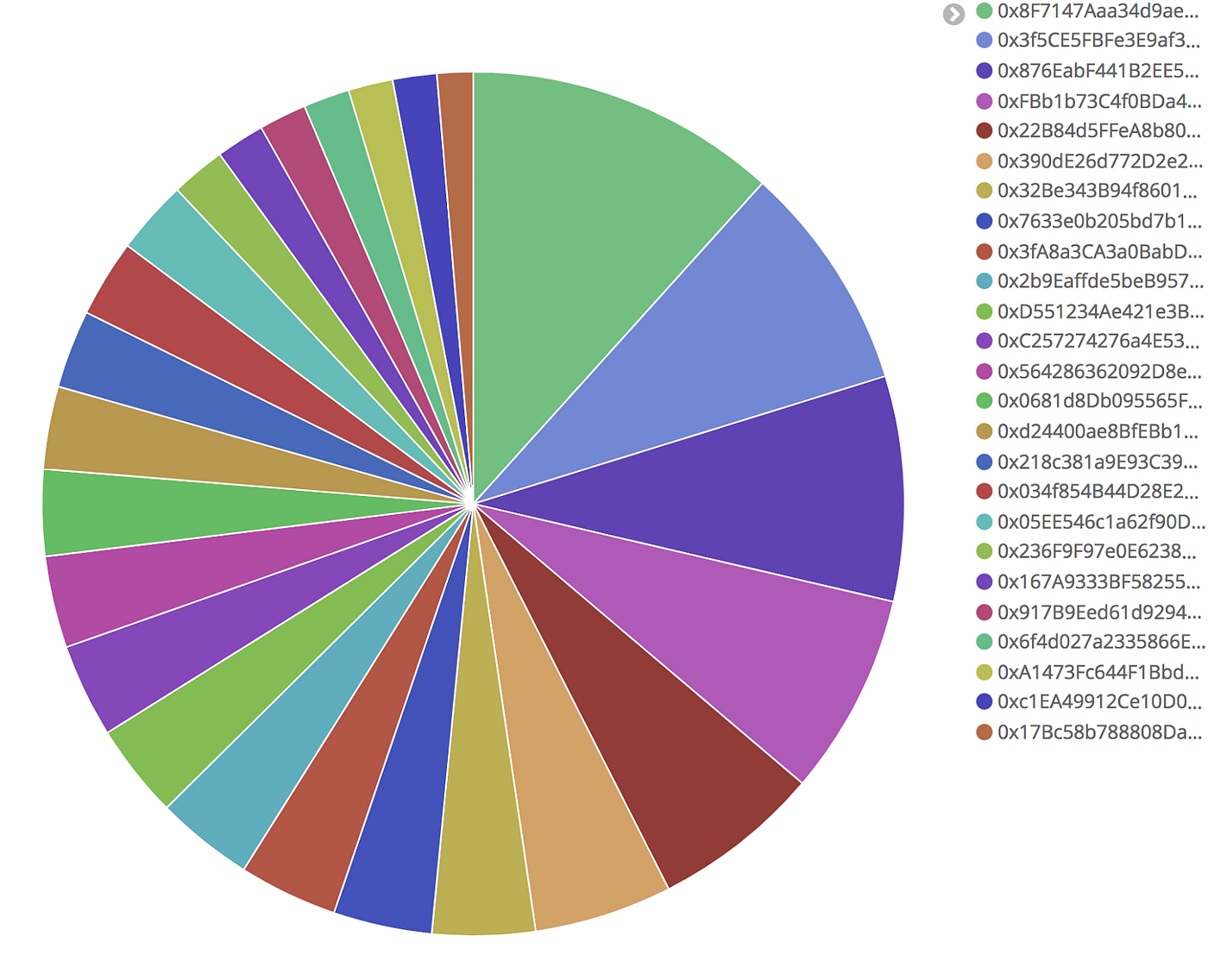 Ethereum Insights with Elasticsearch and Kibana | by Doody Parizada | Kin  Blog | Medium