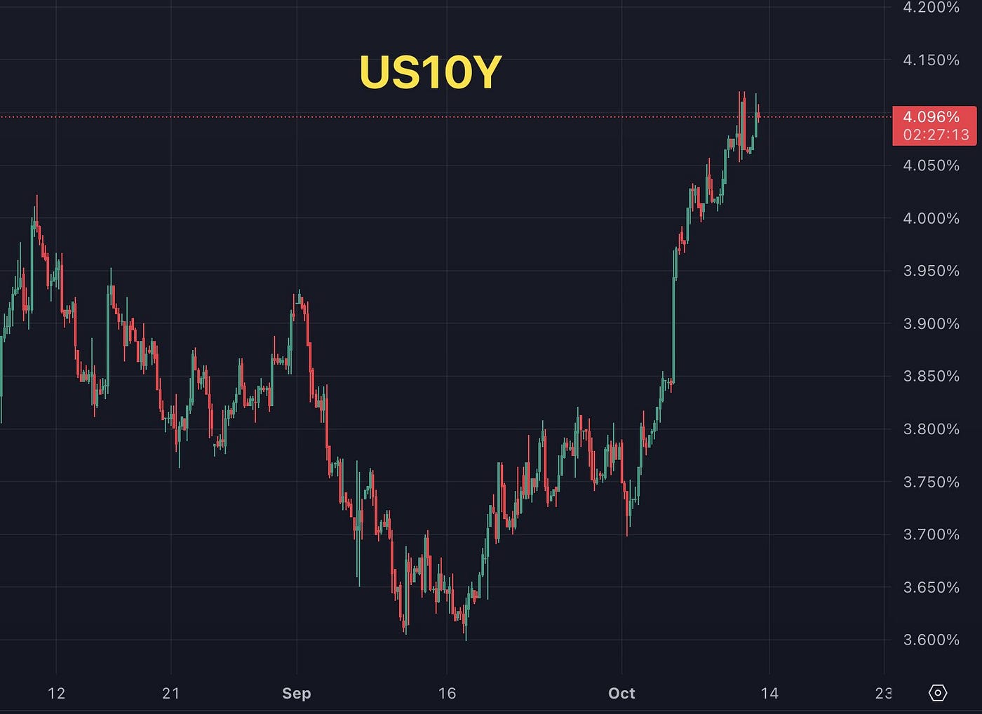 Sabah ilk baktığım şey bitcoin fiyatı değil. Tahvil faizi! Çünkü piyasanın  yönünü gösterir. | by Dr. Burak Tamaç | Medium