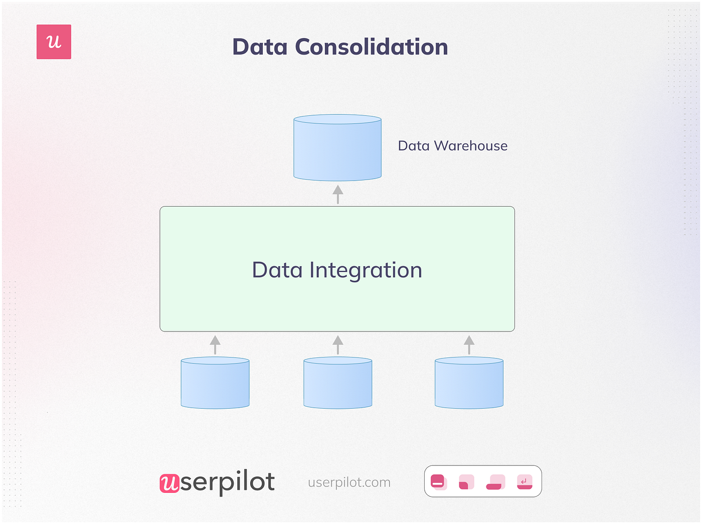 Data integration through consolidation.