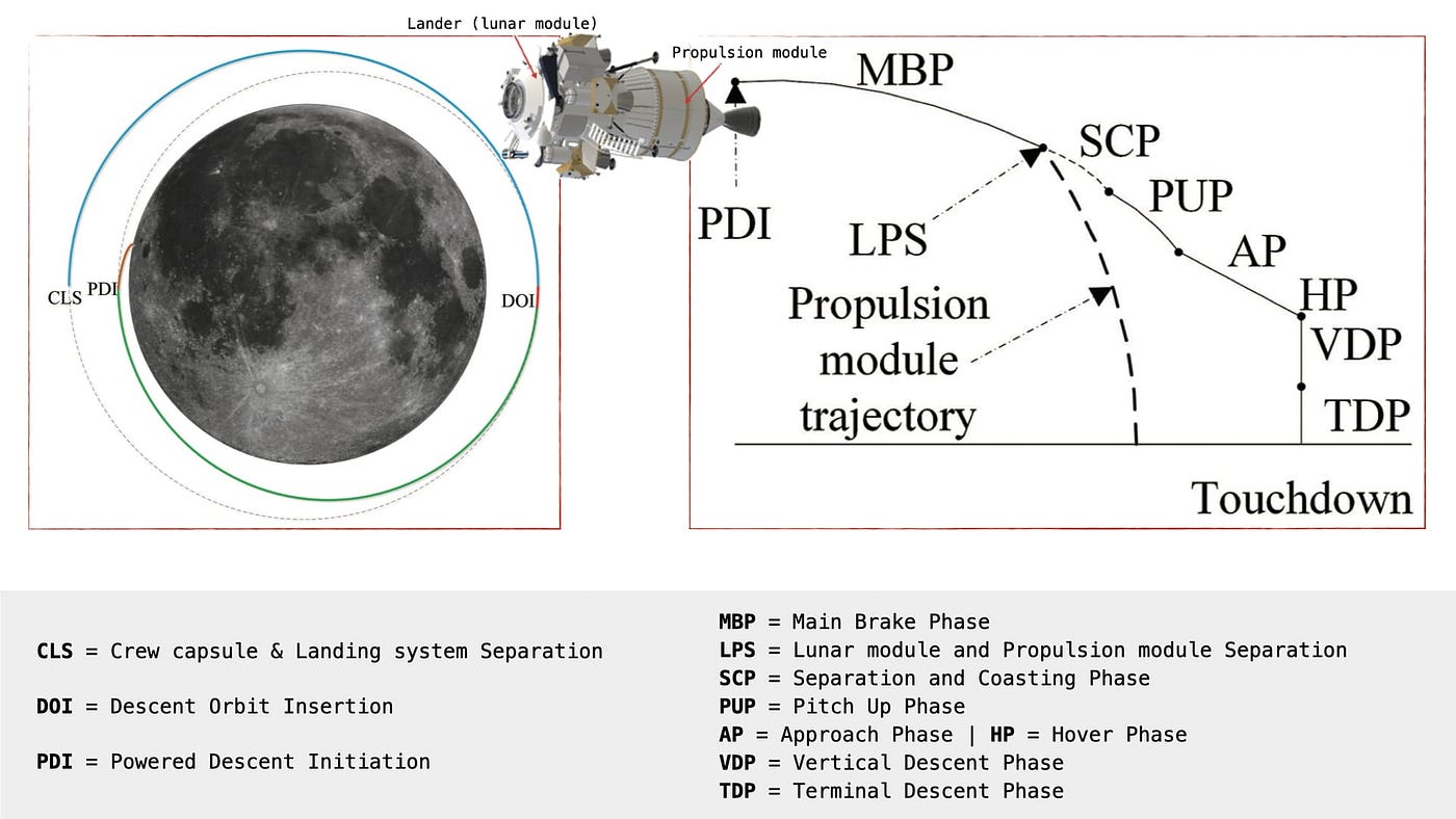 Achievements and shortfalls in global lunar exploration this half year